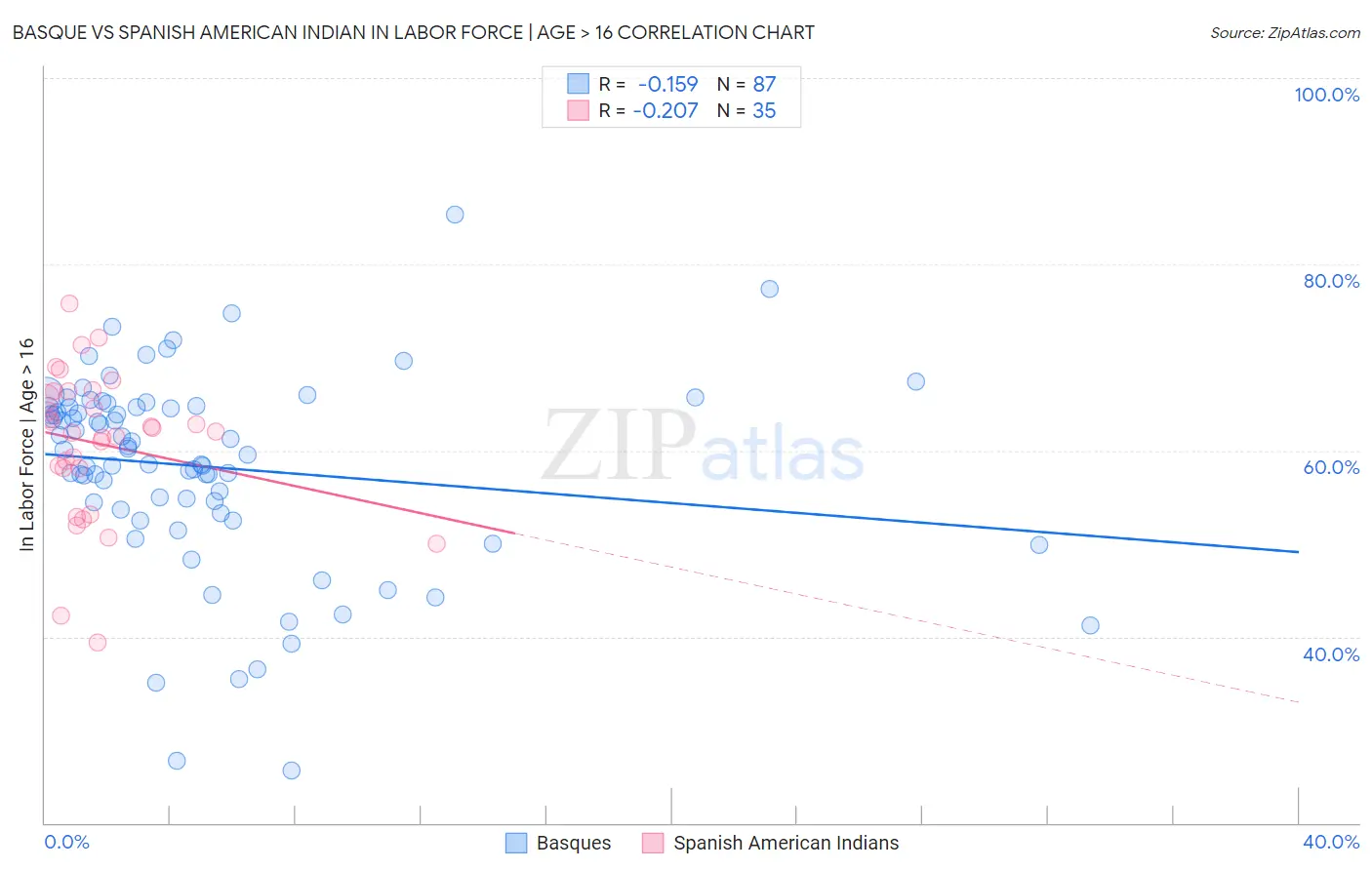 Basque vs Spanish American Indian In Labor Force | Age > 16