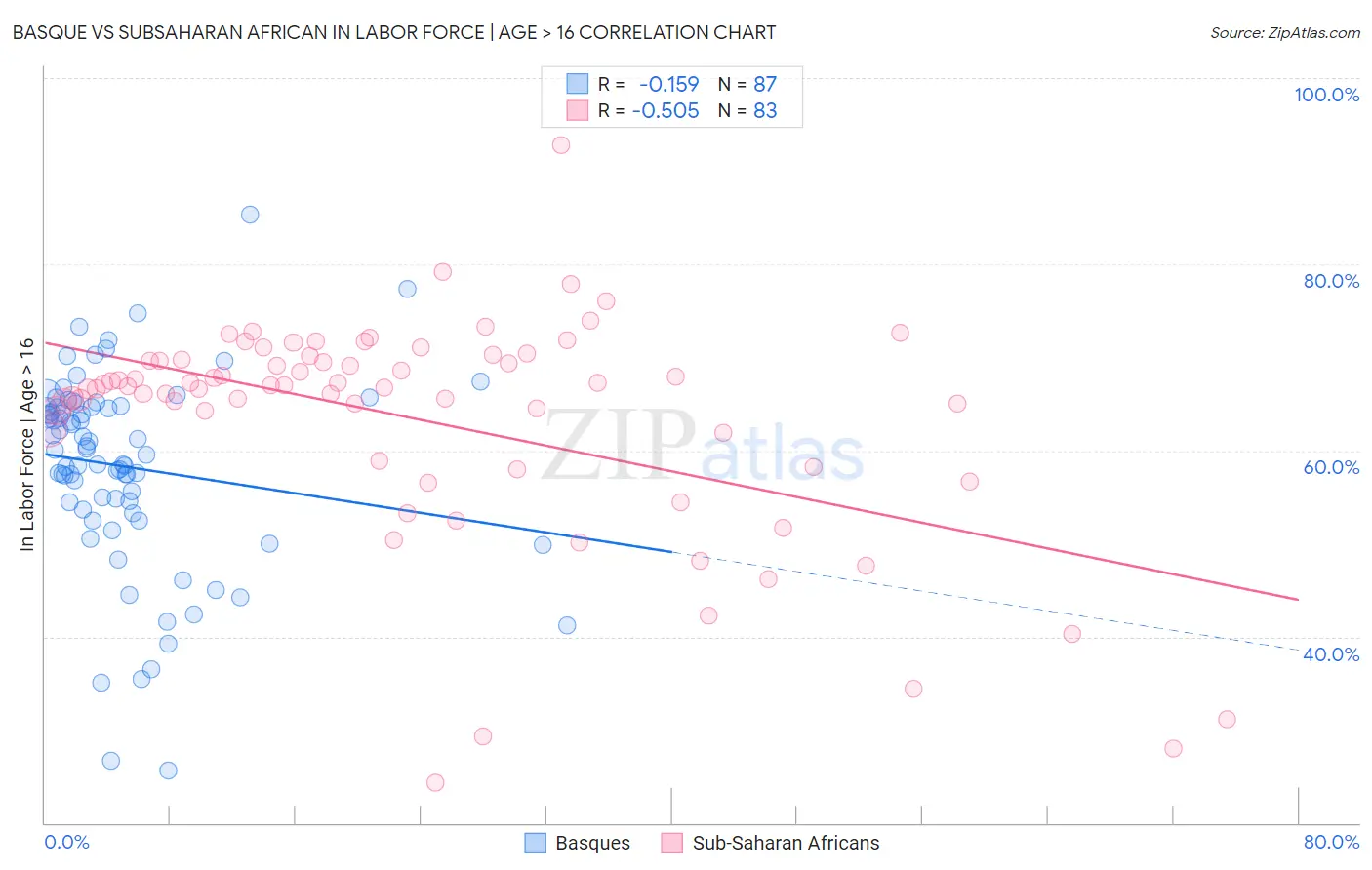 Basque vs Subsaharan African In Labor Force | Age > 16