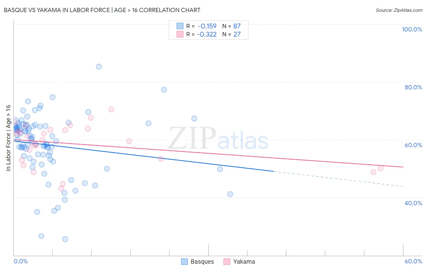 Basque vs Yakama In Labor Force | Age > 16