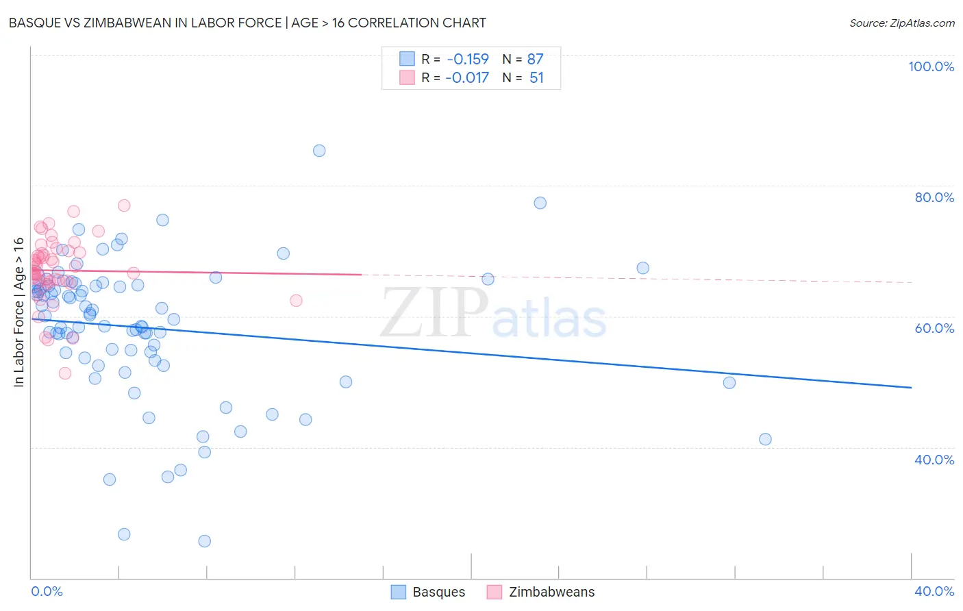 Basque vs Zimbabwean In Labor Force | Age > 16