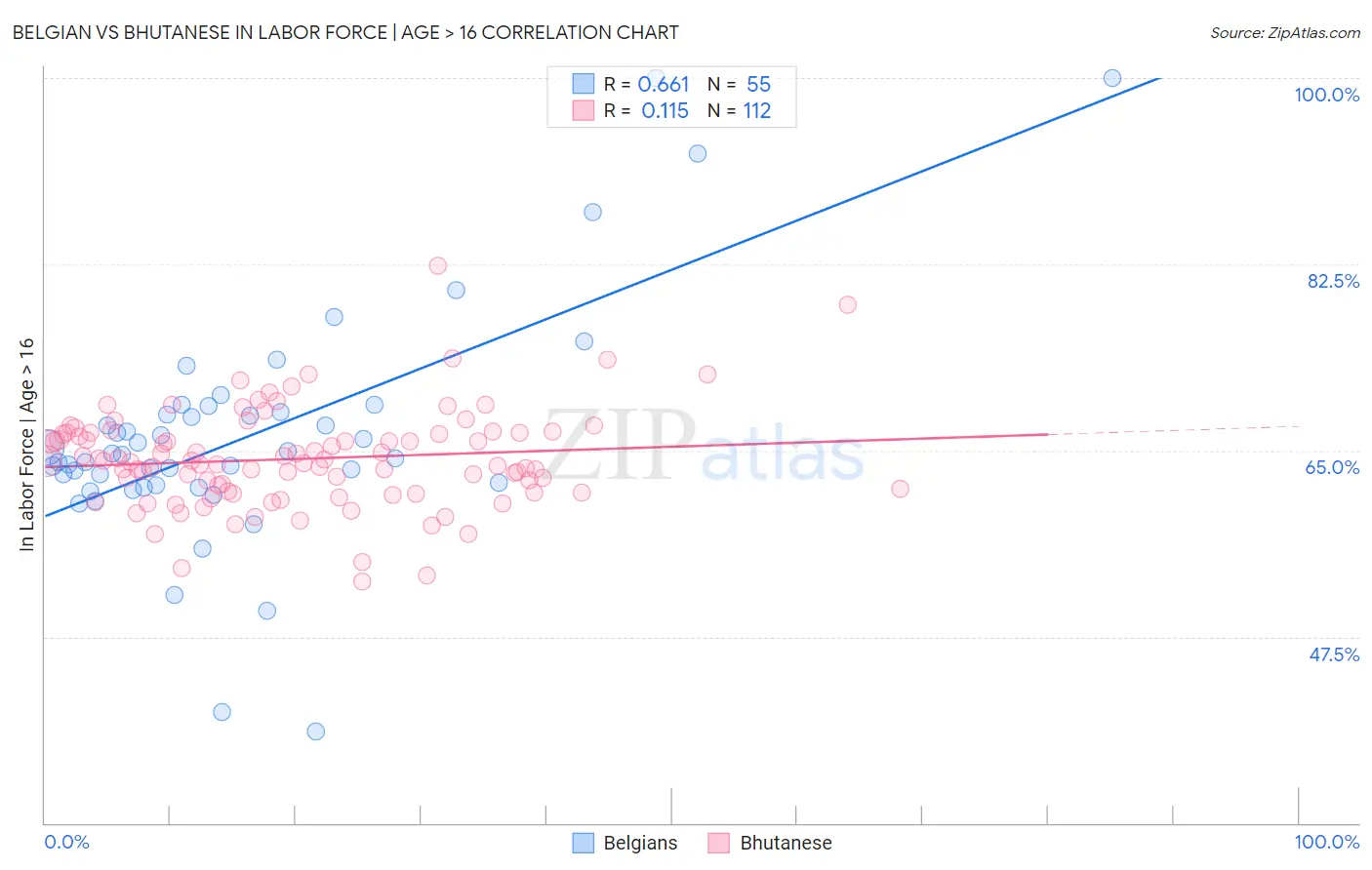 Belgian vs Bhutanese In Labor Force | Age > 16