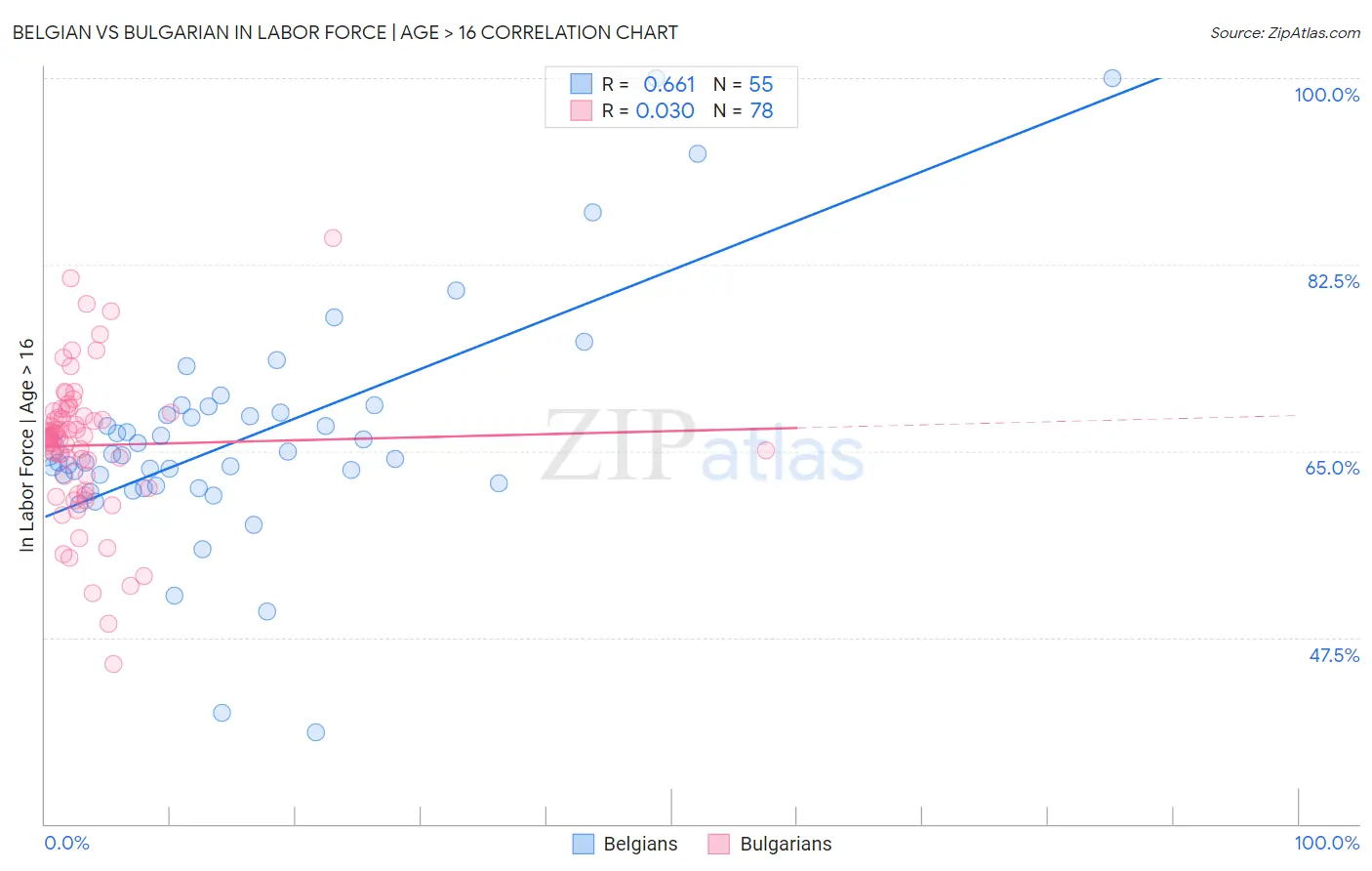 Belgian vs Bulgarian In Labor Force | Age > 16