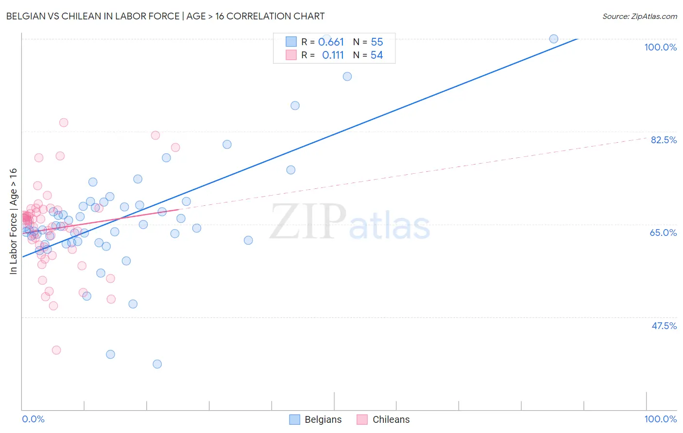 Belgian vs Chilean In Labor Force | Age > 16