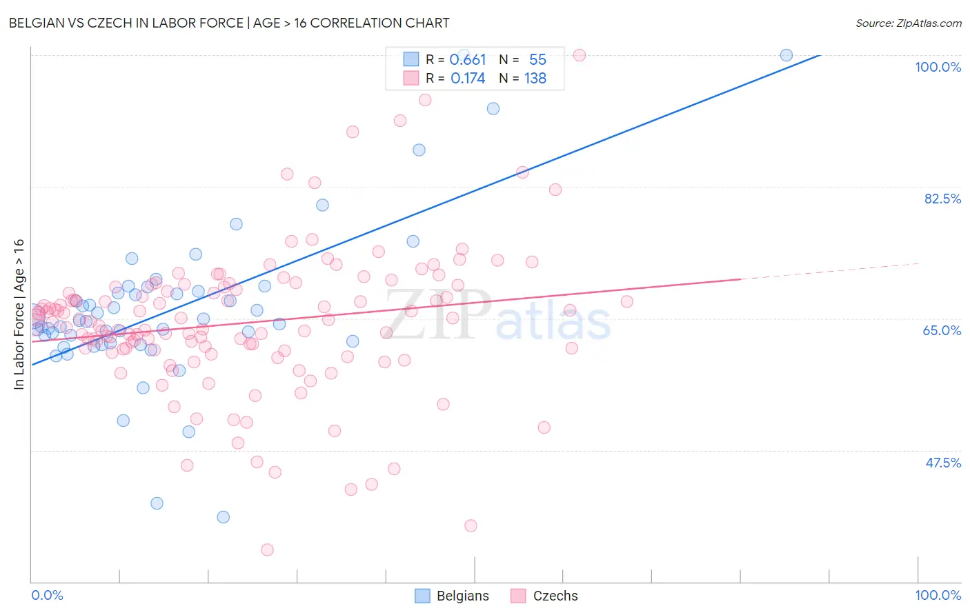 Belgian vs Czech In Labor Force | Age > 16