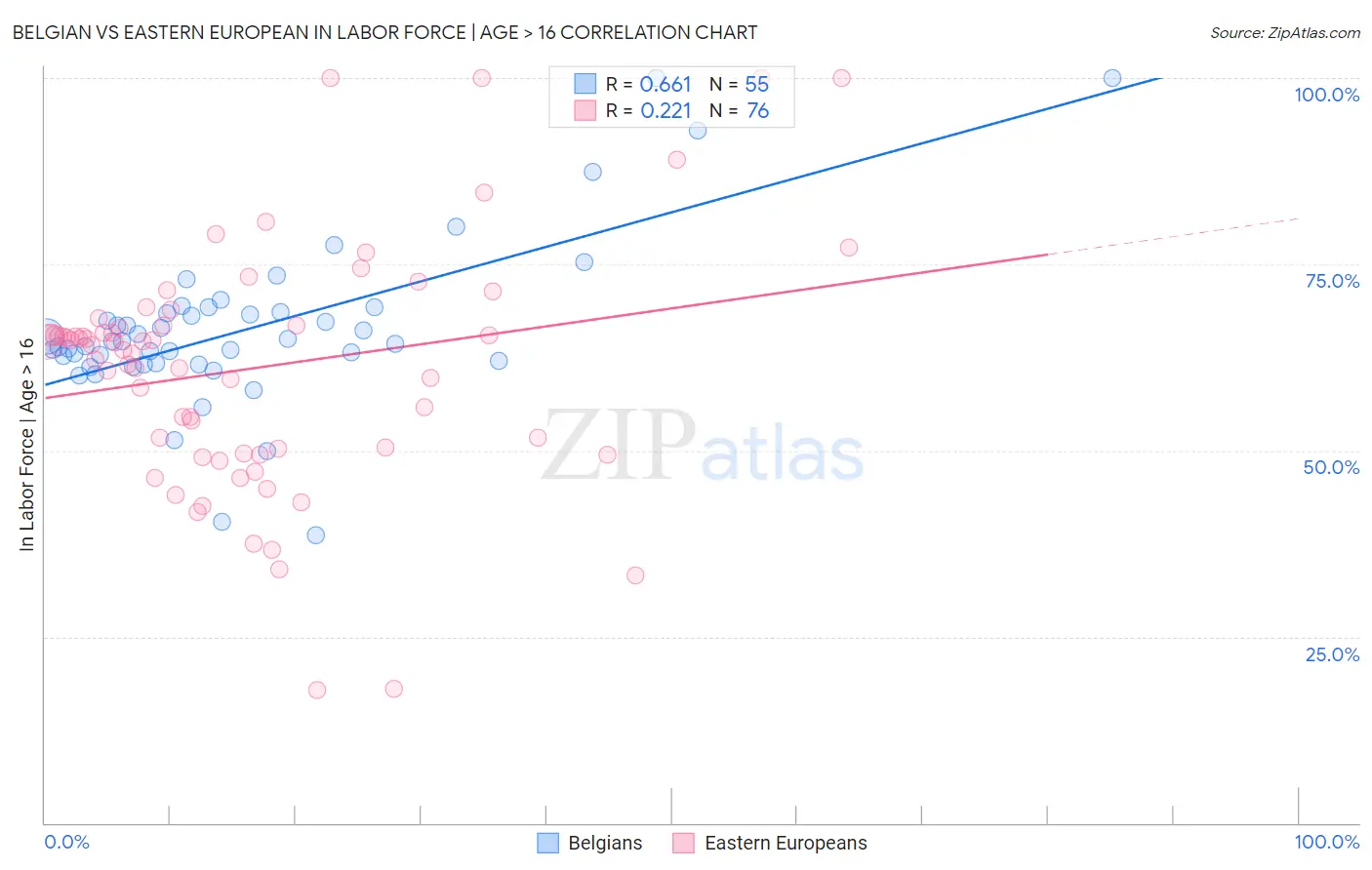 Belgian vs Eastern European In Labor Force | Age > 16