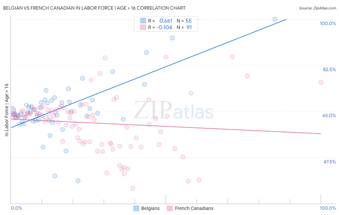 Belgian vs French Canadian In Labor Force | Age > 16