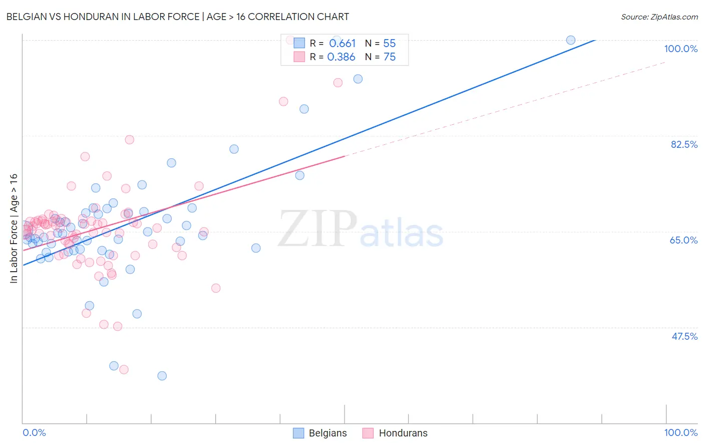 Belgian vs Honduran In Labor Force | Age > 16