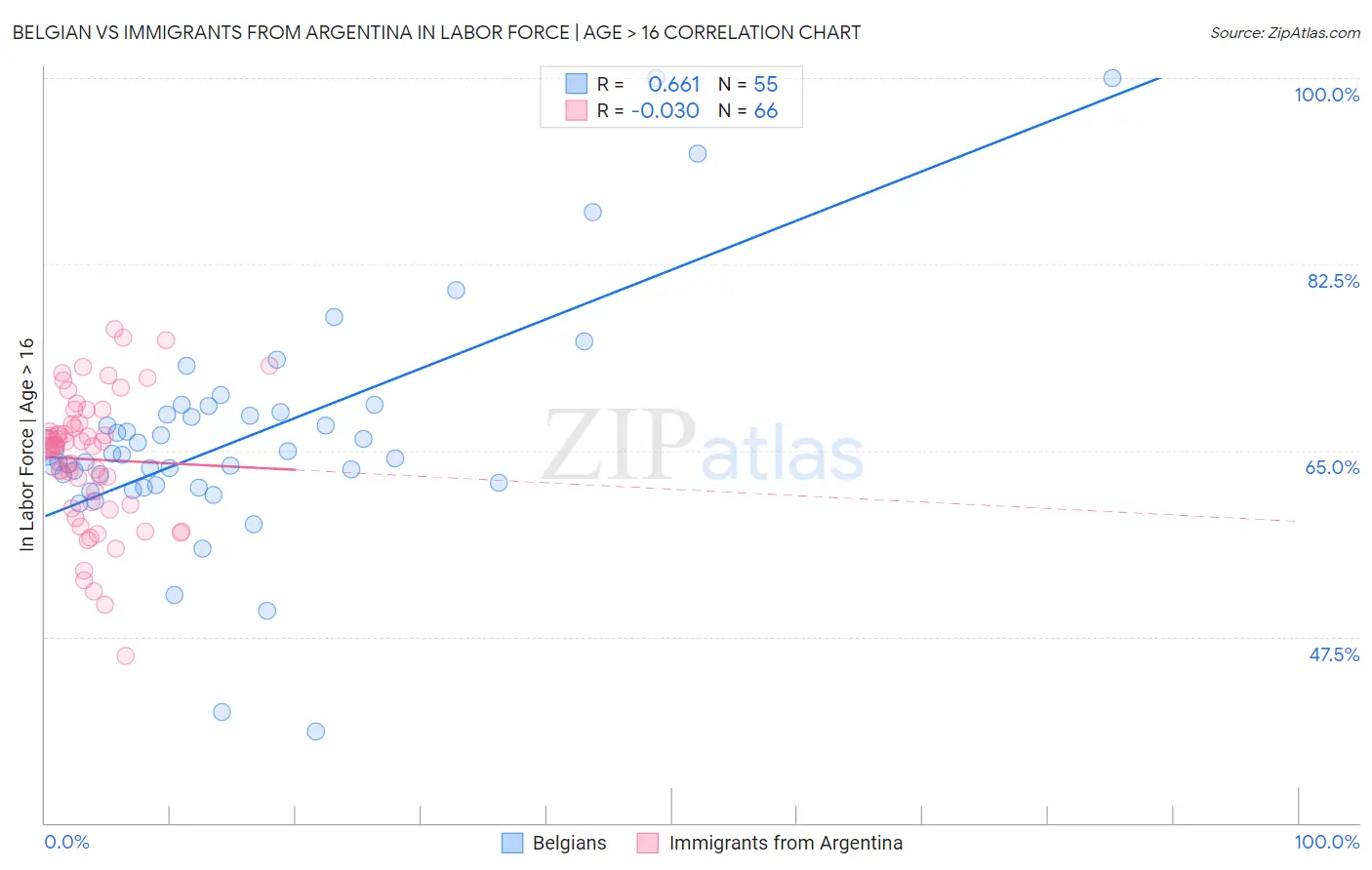 Belgian vs Immigrants from Argentina In Labor Force | Age > 16