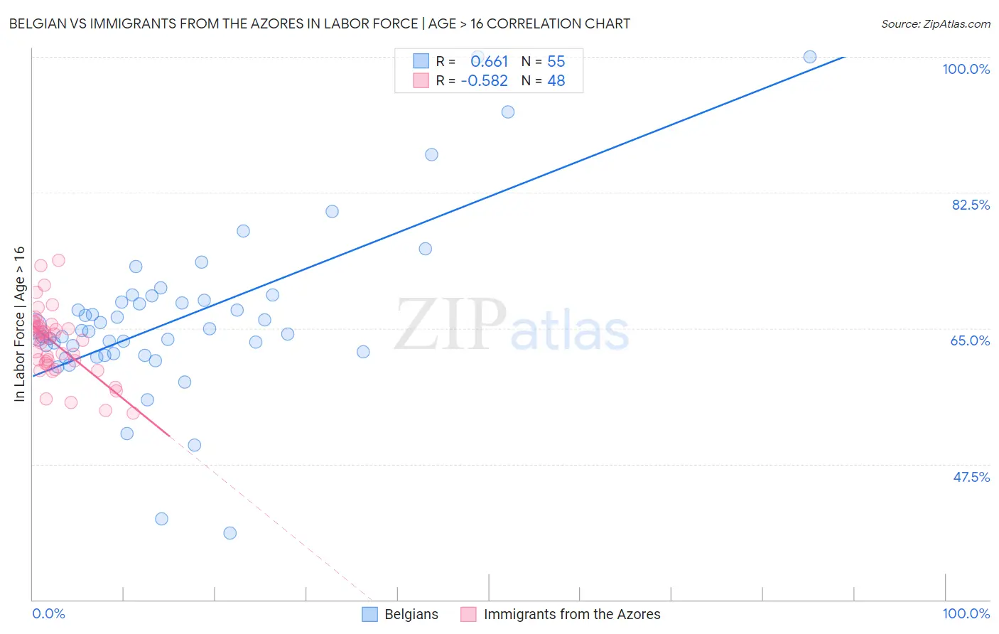 Belgian vs Immigrants from the Azores In Labor Force | Age > 16