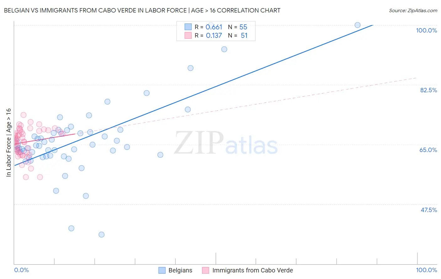 Belgian vs Immigrants from Cabo Verde In Labor Force | Age > 16