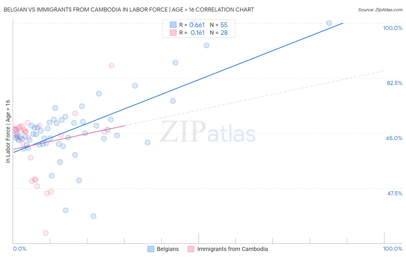 Belgian vs Immigrants from Cambodia In Labor Force | Age > 16