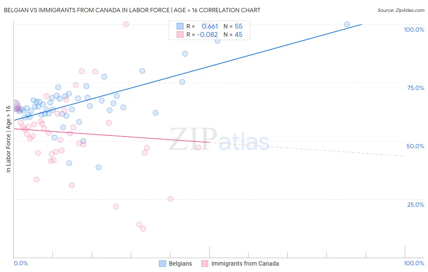 Belgian vs Immigrants from Canada In Labor Force | Age > 16