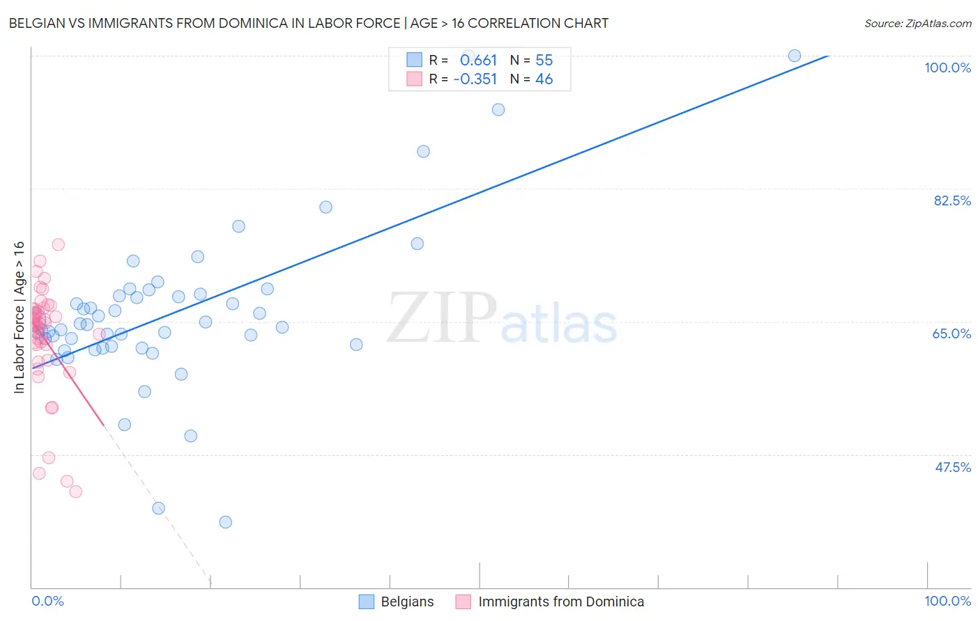 Belgian vs Immigrants from Dominica In Labor Force | Age > 16