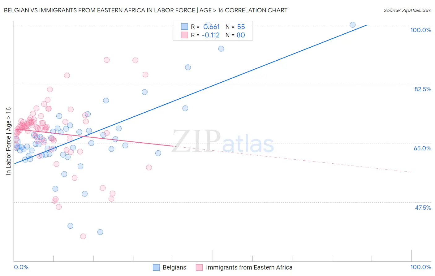 Belgian vs Immigrants from Eastern Africa In Labor Force | Age > 16