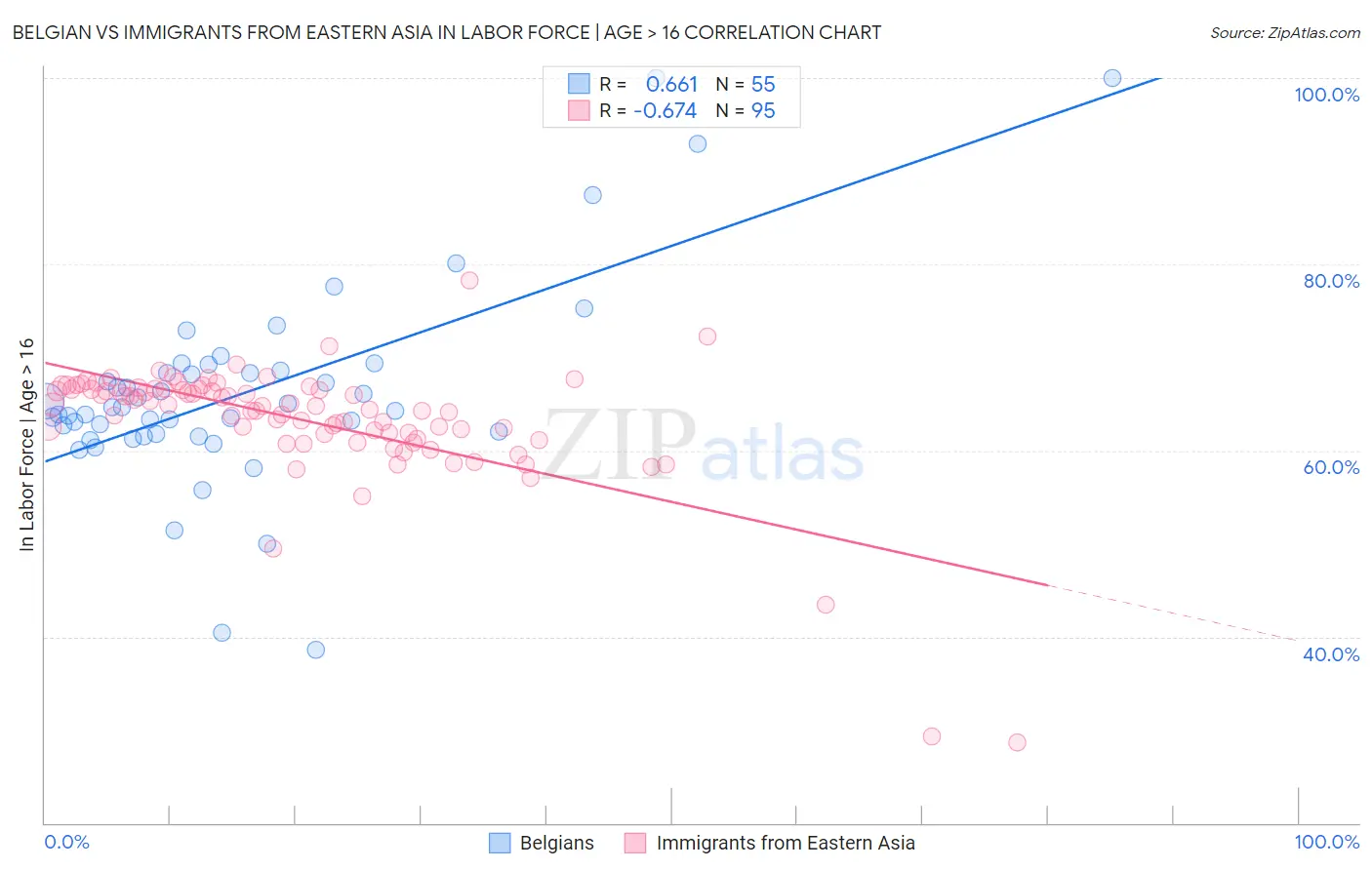 Belgian vs Immigrants from Eastern Asia In Labor Force | Age > 16