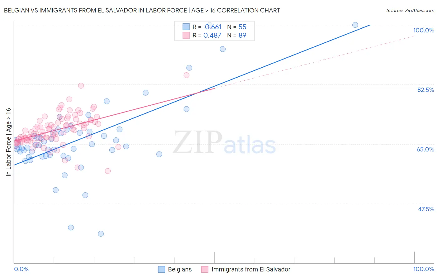 Belgian vs Immigrants from El Salvador In Labor Force | Age > 16