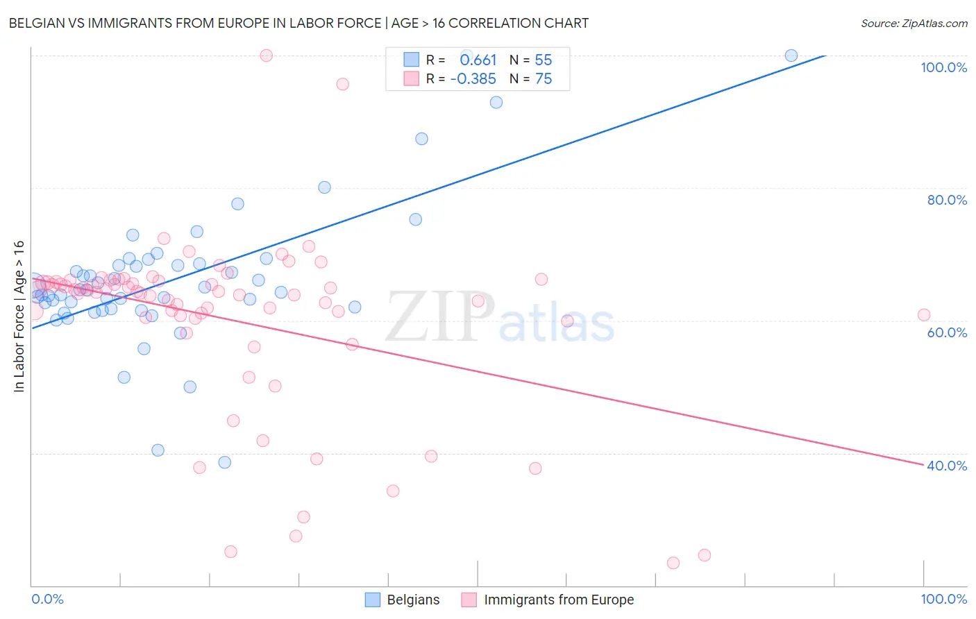 Belgian vs Immigrants from Europe In Labor Force | Age > 16