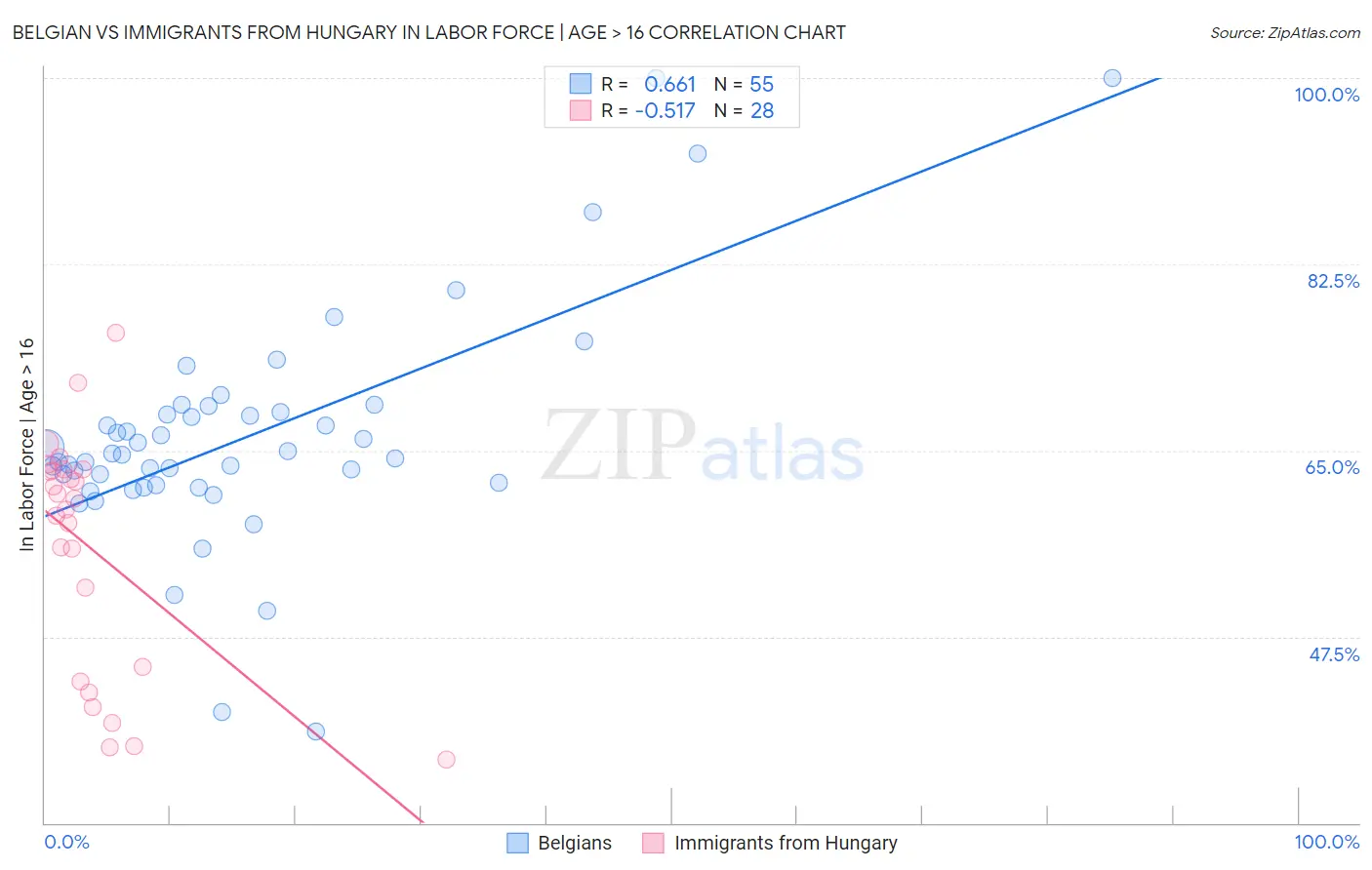 Belgian vs Immigrants from Hungary In Labor Force | Age > 16