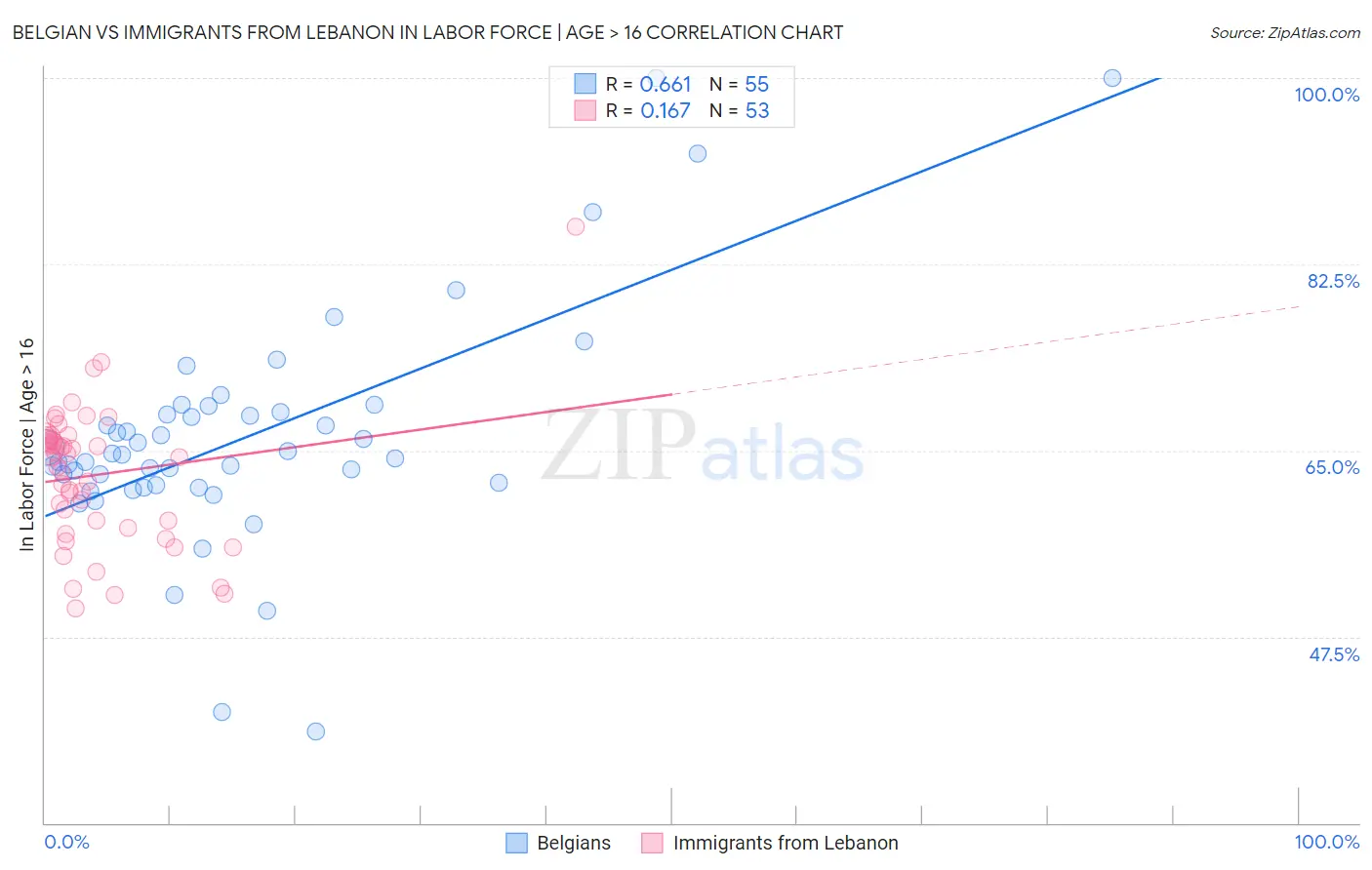 Belgian vs Immigrants from Lebanon In Labor Force | Age > 16