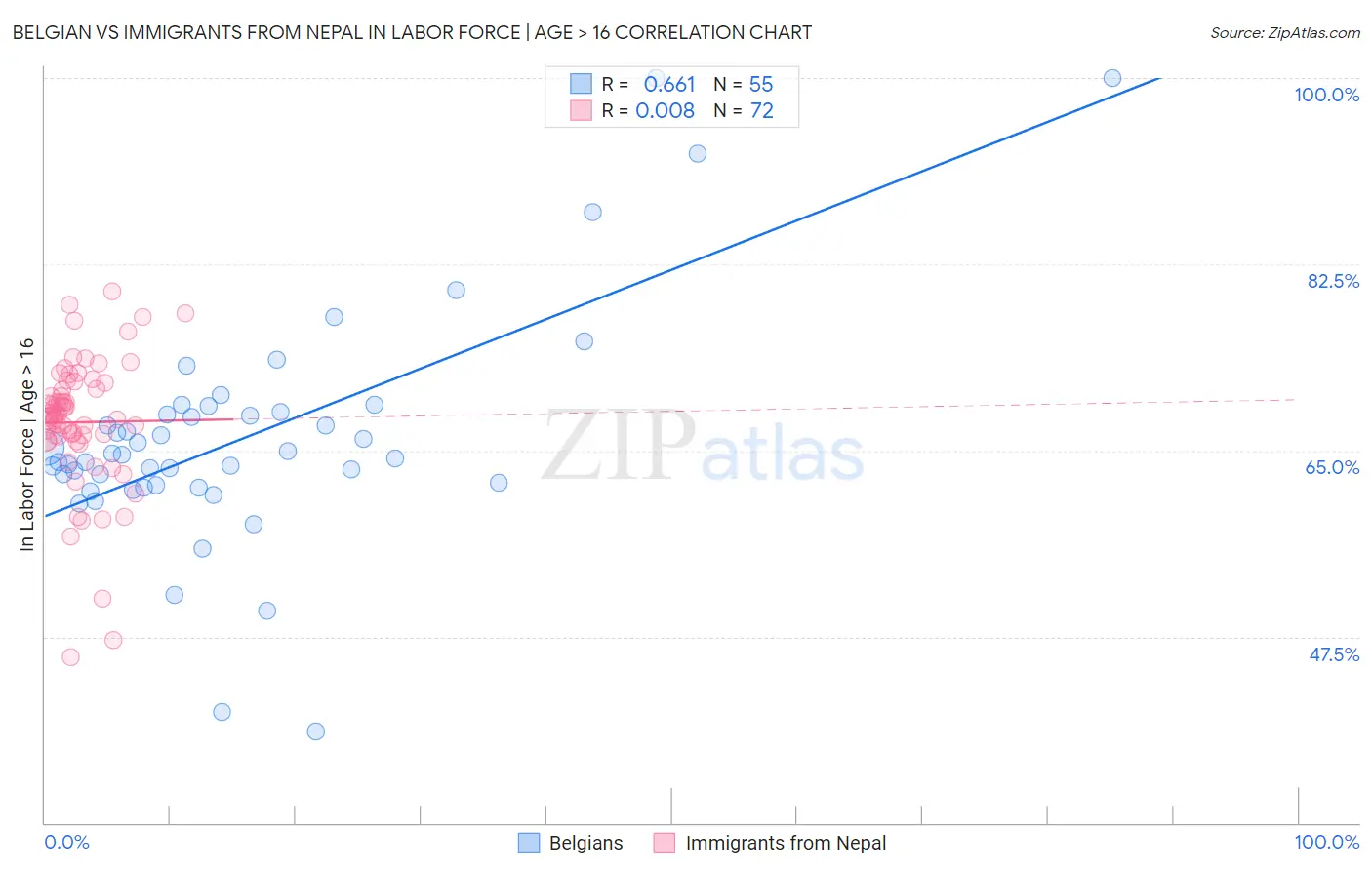 Belgian vs Immigrants from Nepal In Labor Force | Age > 16