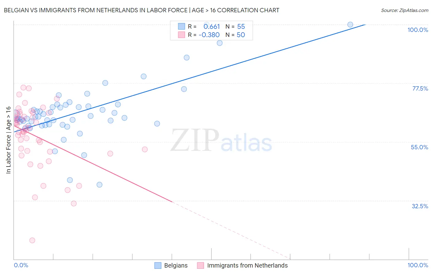 Belgian vs Immigrants from Netherlands In Labor Force | Age > 16