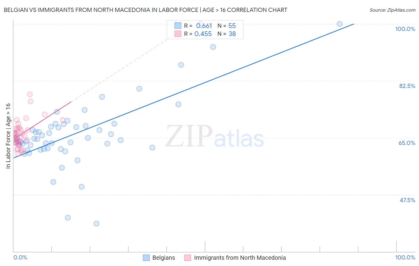 Belgian vs Immigrants from North Macedonia In Labor Force | Age > 16