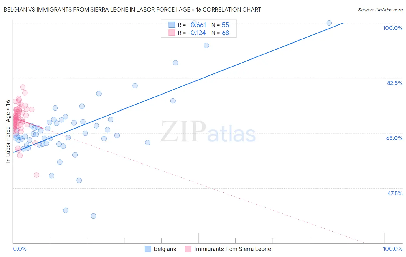 Belgian vs Immigrants from Sierra Leone In Labor Force | Age > 16