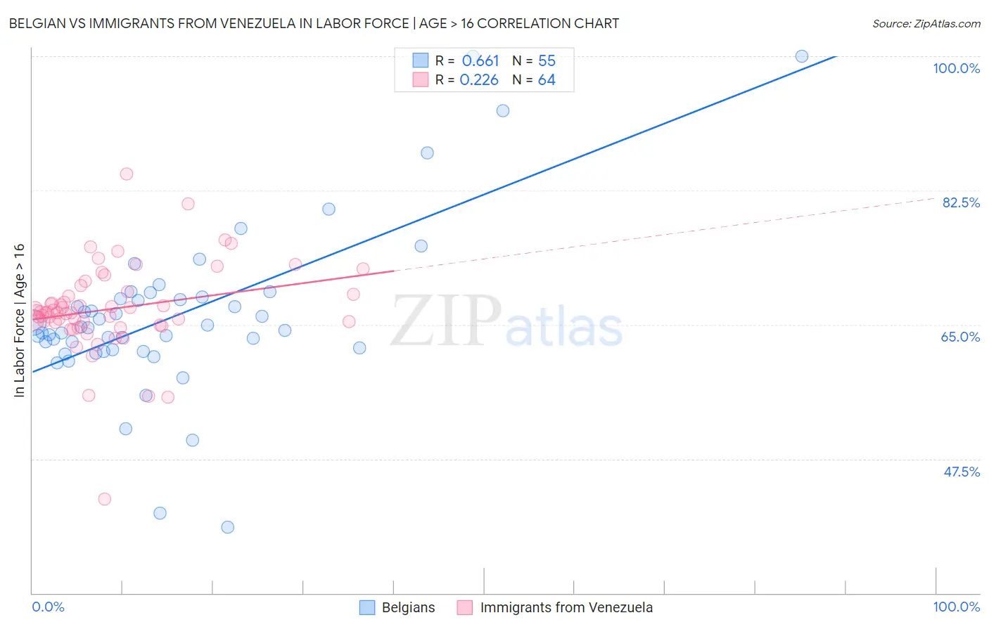 Belgian vs Immigrants from Venezuela In Labor Force | Age > 16