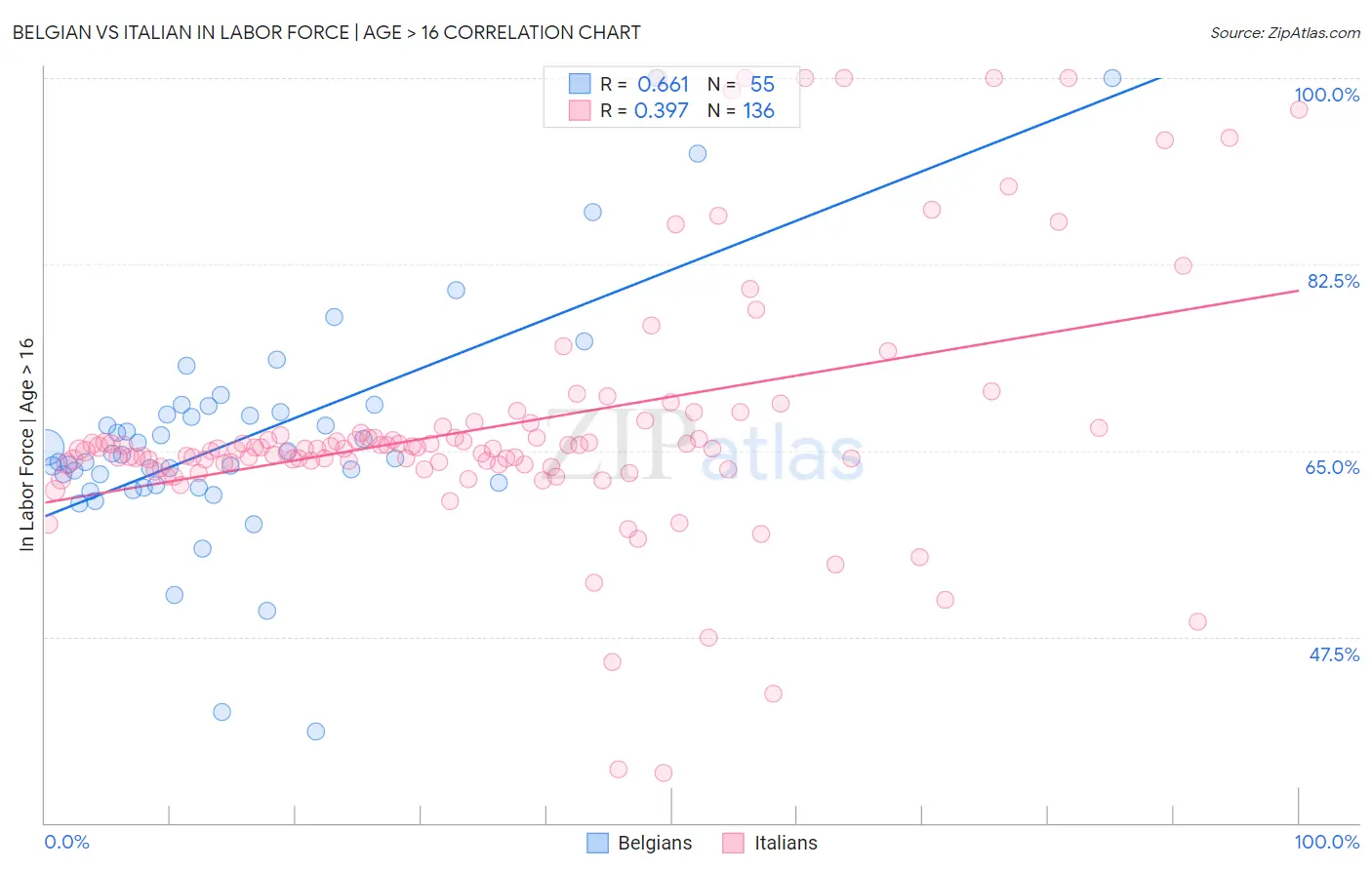 Belgian vs Italian In Labor Force | Age > 16