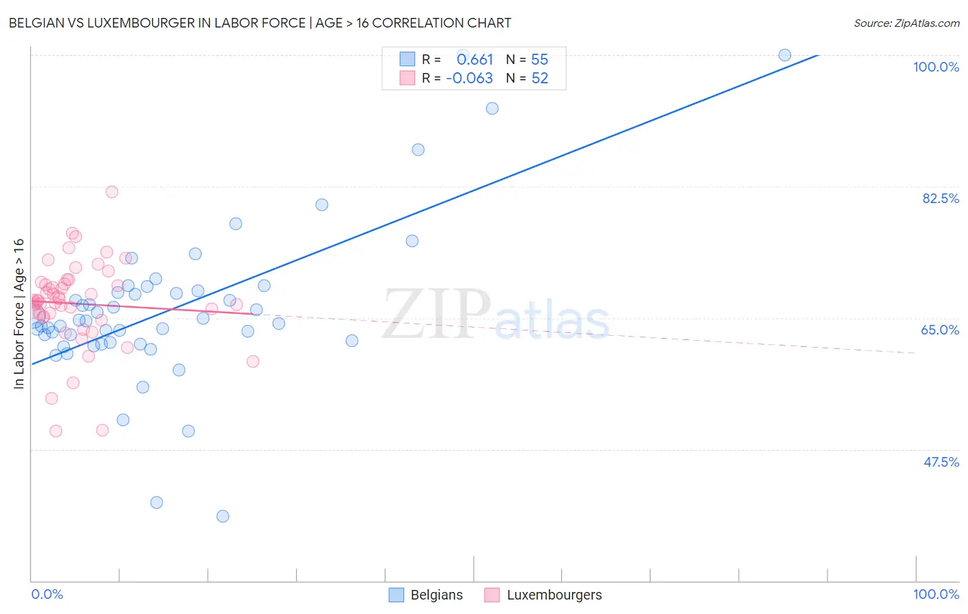 Belgian vs Luxembourger In Labor Force | Age > 16