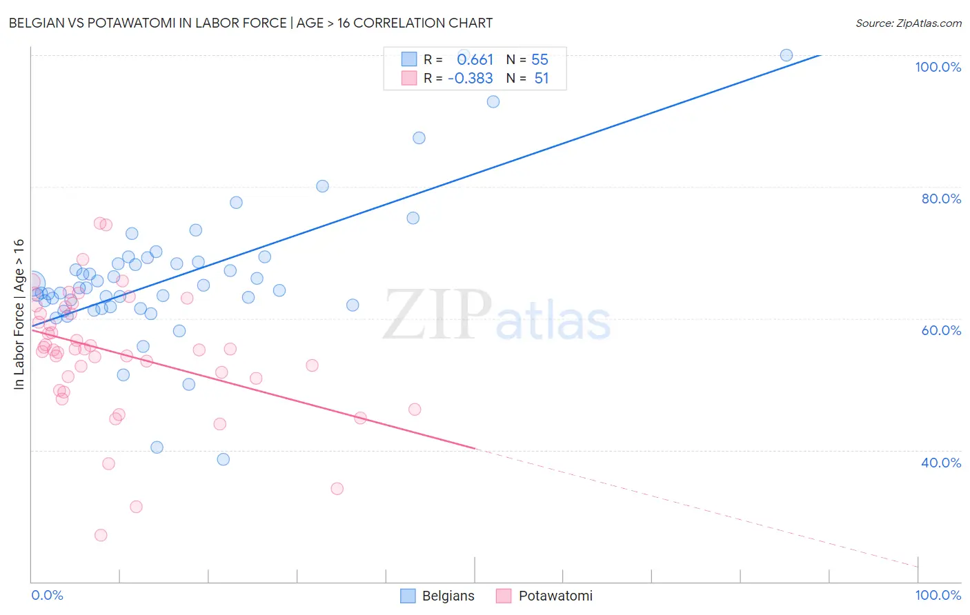 Belgian vs Potawatomi In Labor Force | Age > 16