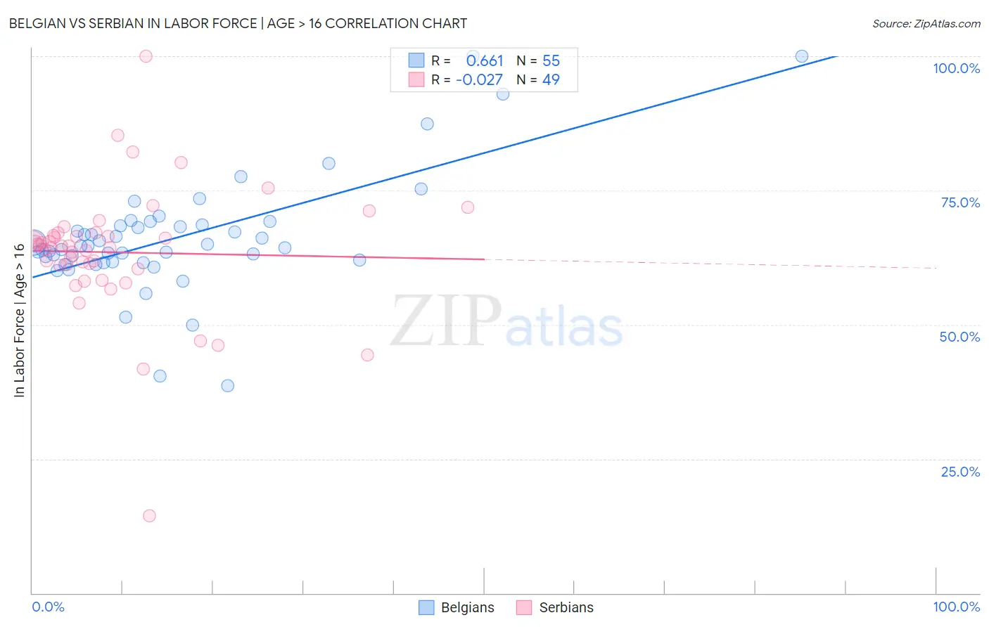 Belgian vs Serbian In Labor Force | Age > 16
