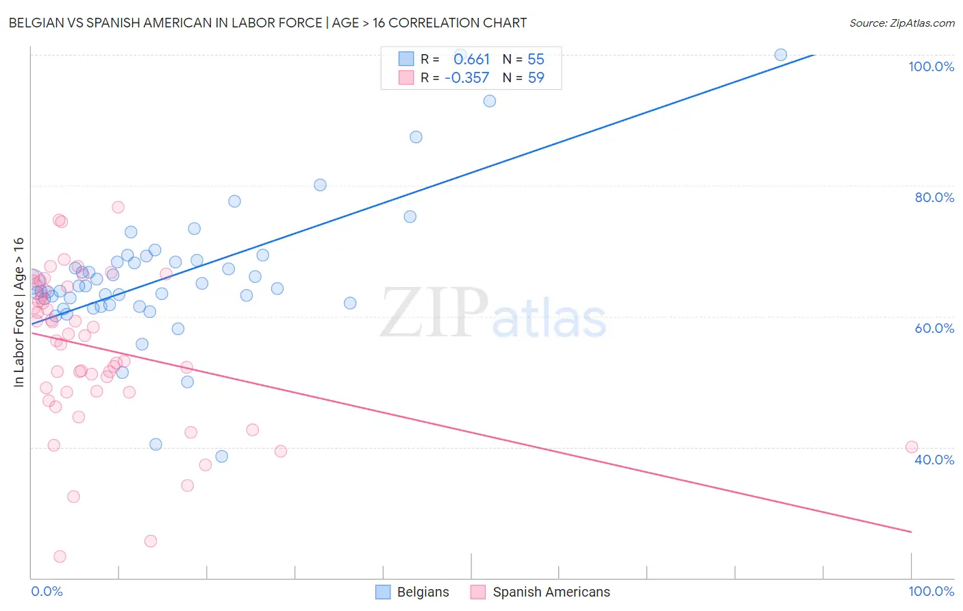 Belgian vs Spanish American In Labor Force | Age > 16