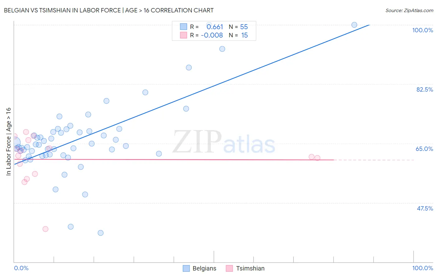 Belgian vs Tsimshian In Labor Force | Age > 16