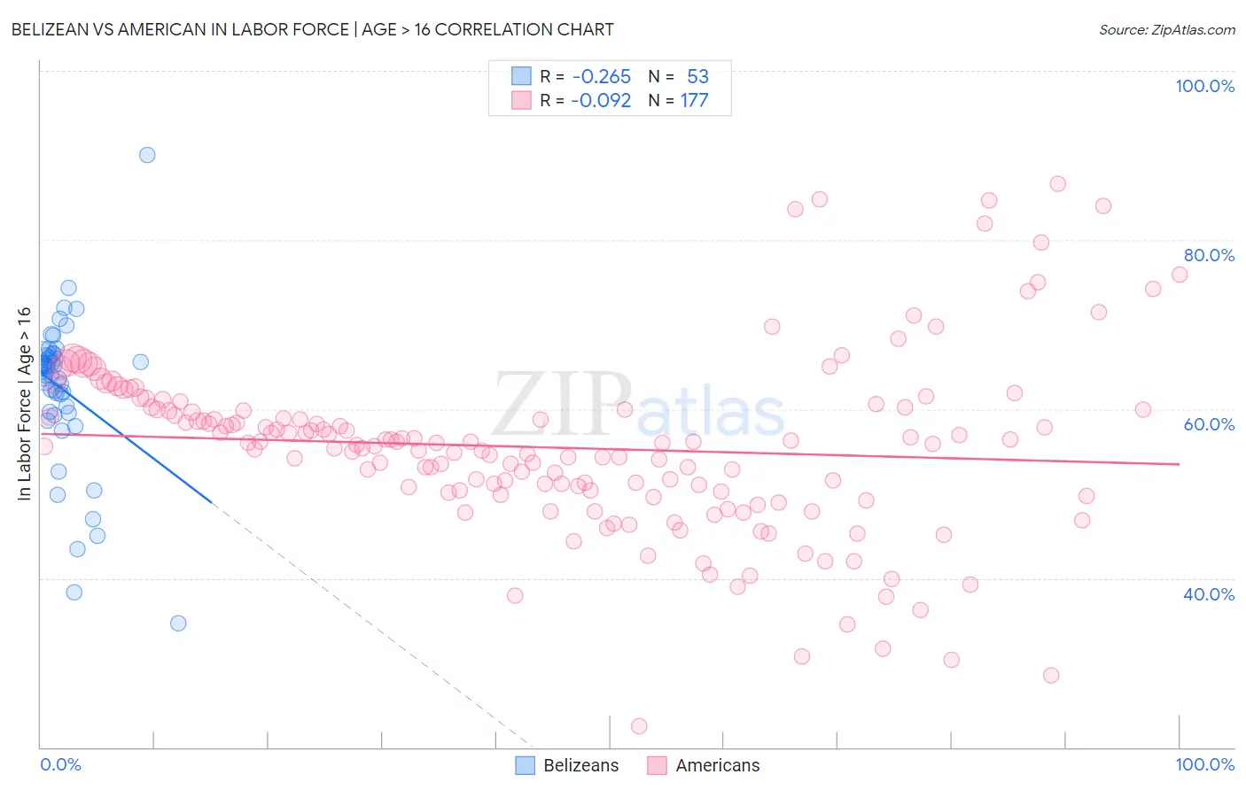 Belizean vs American In Labor Force | Age > 16