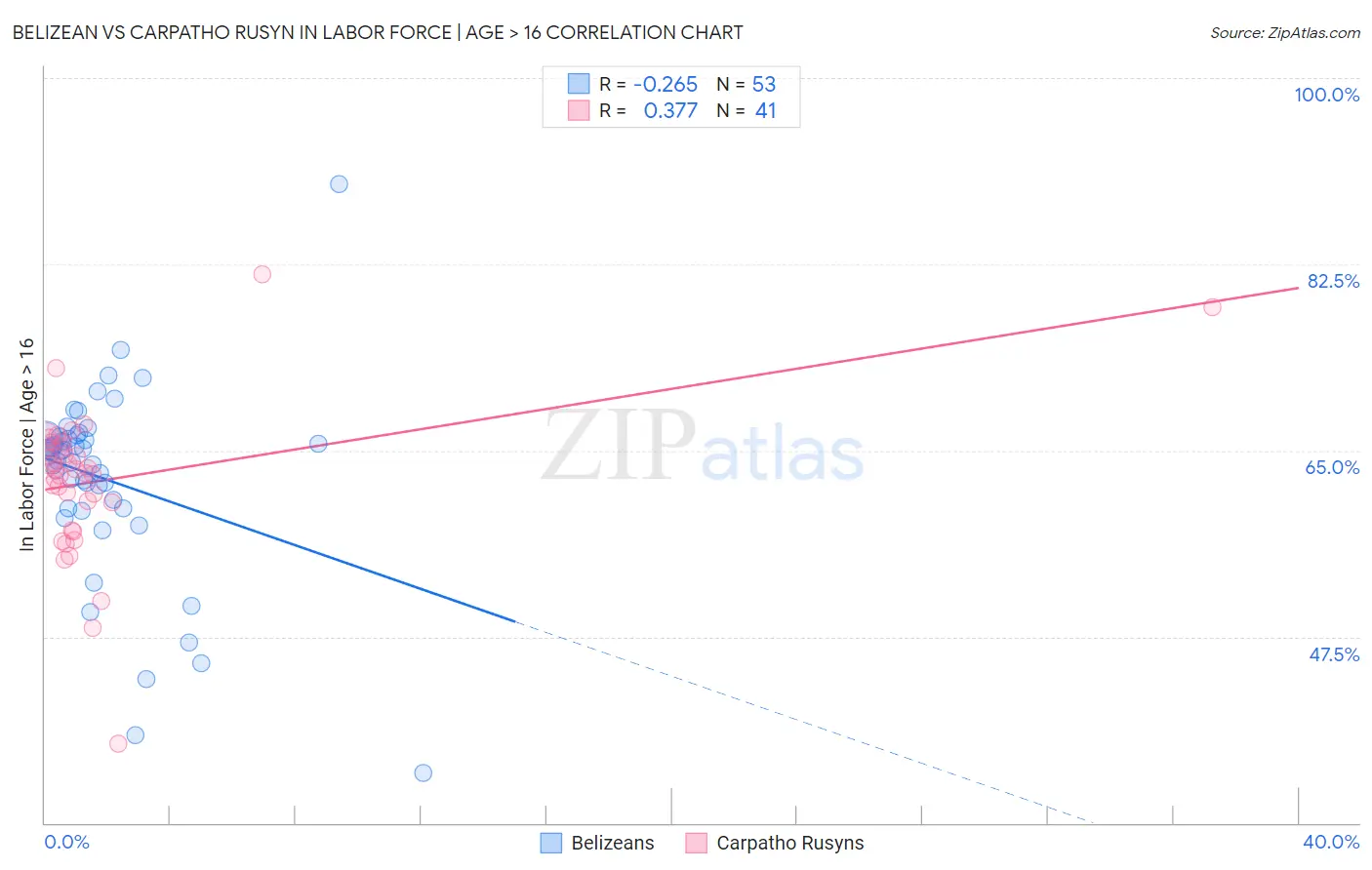 Belizean vs Carpatho Rusyn In Labor Force | Age > 16