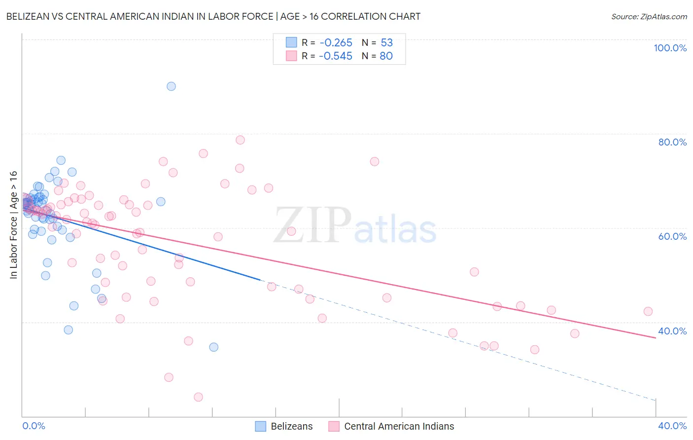 Belizean vs Central American Indian In Labor Force | Age > 16