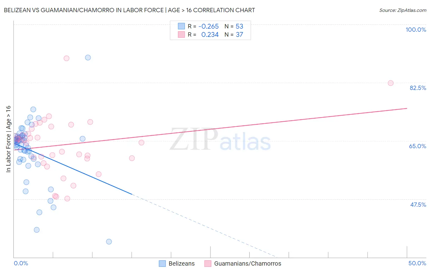 Belizean vs Guamanian/Chamorro In Labor Force | Age > 16