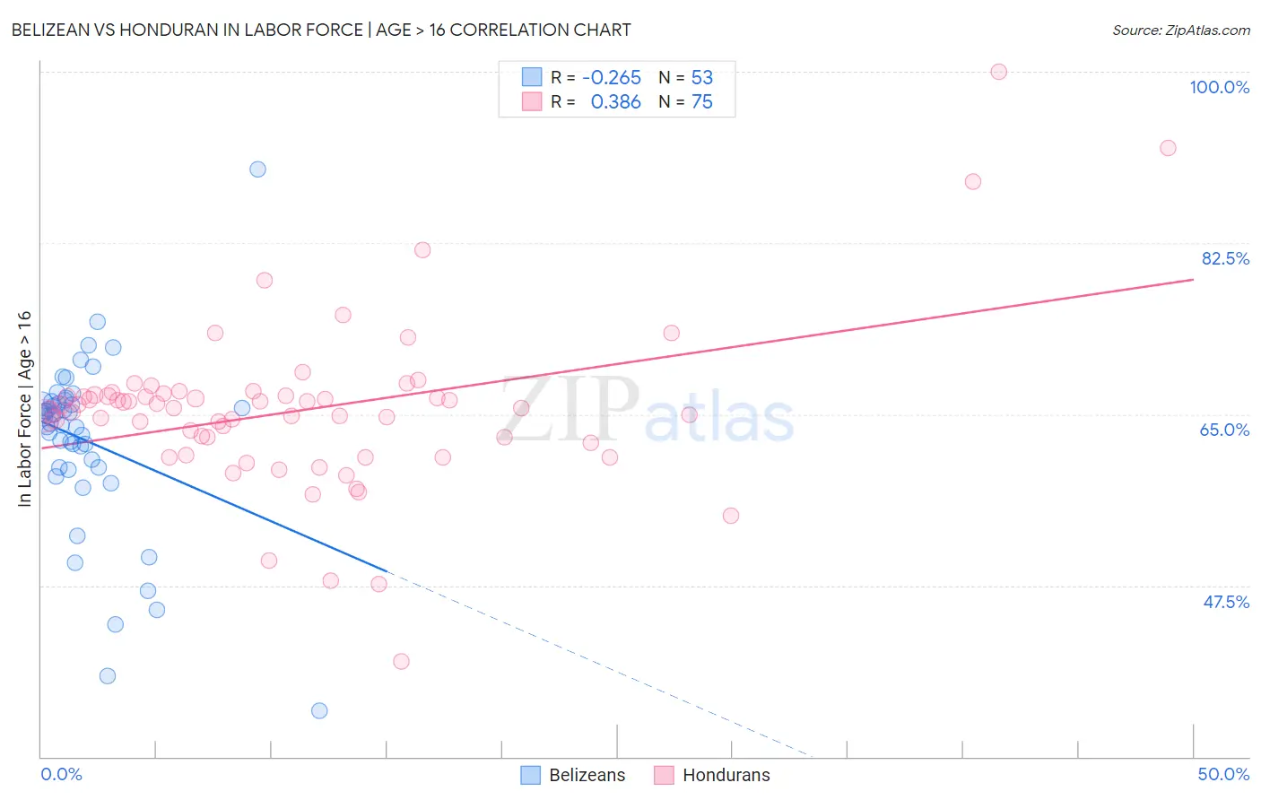 Belizean vs Honduran In Labor Force | Age > 16