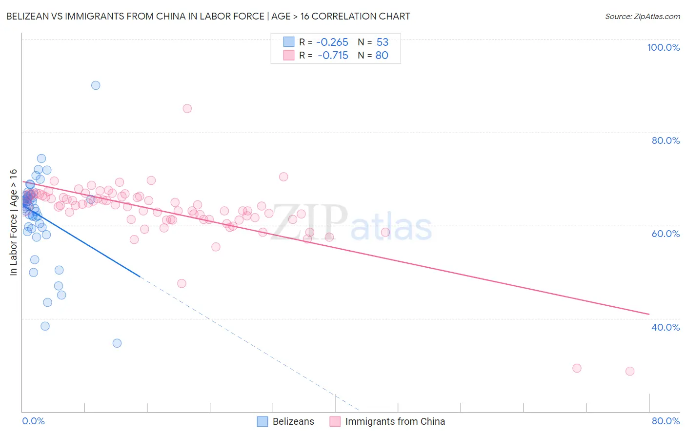 Belizean vs Immigrants from China In Labor Force | Age > 16