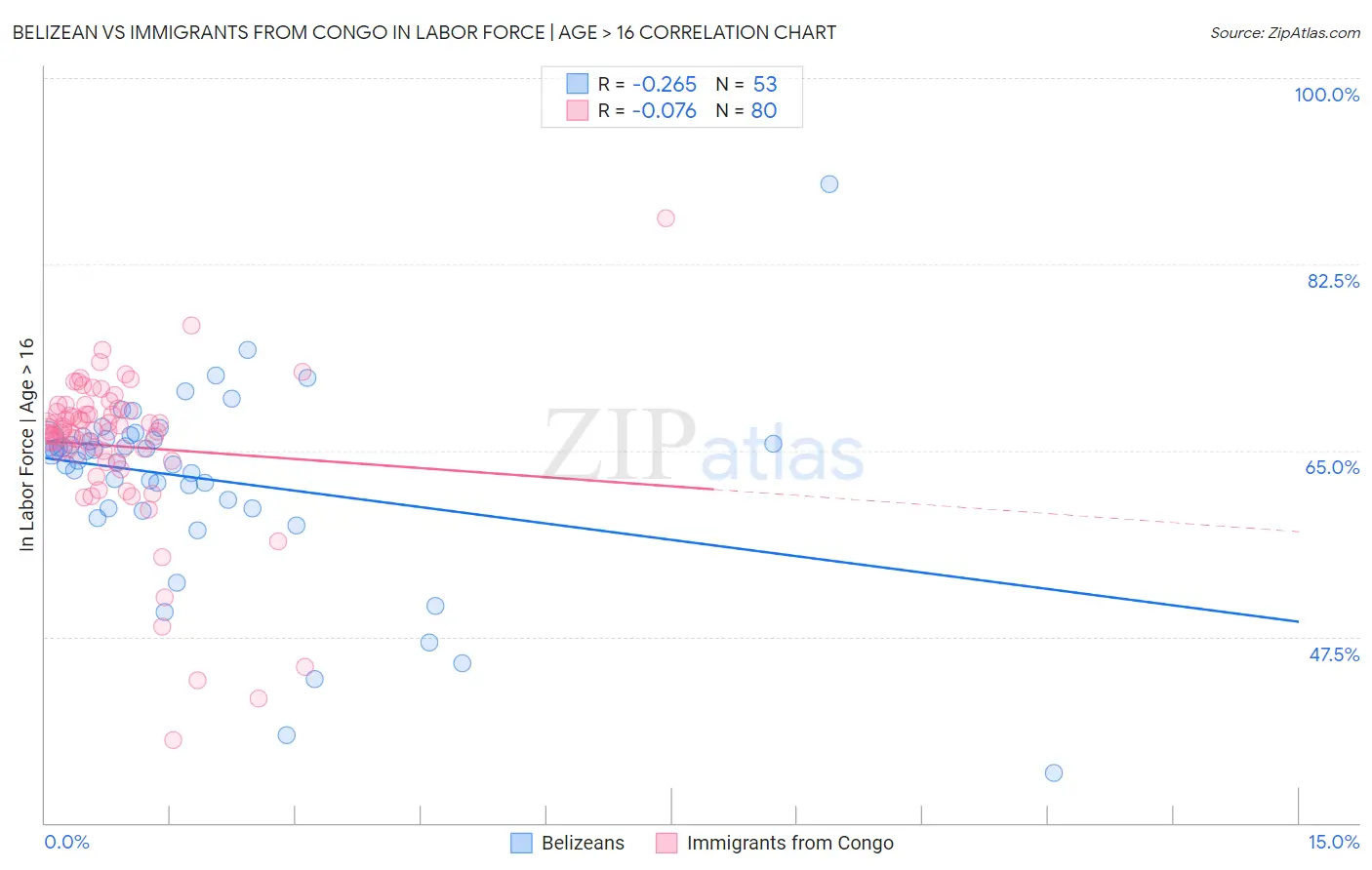 Belizean vs Immigrants from Congo In Labor Force | Age > 16