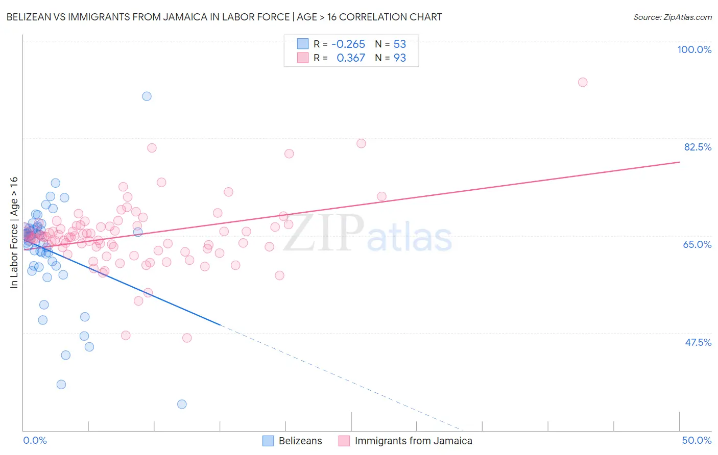 Belizean vs Immigrants from Jamaica In Labor Force | Age > 16