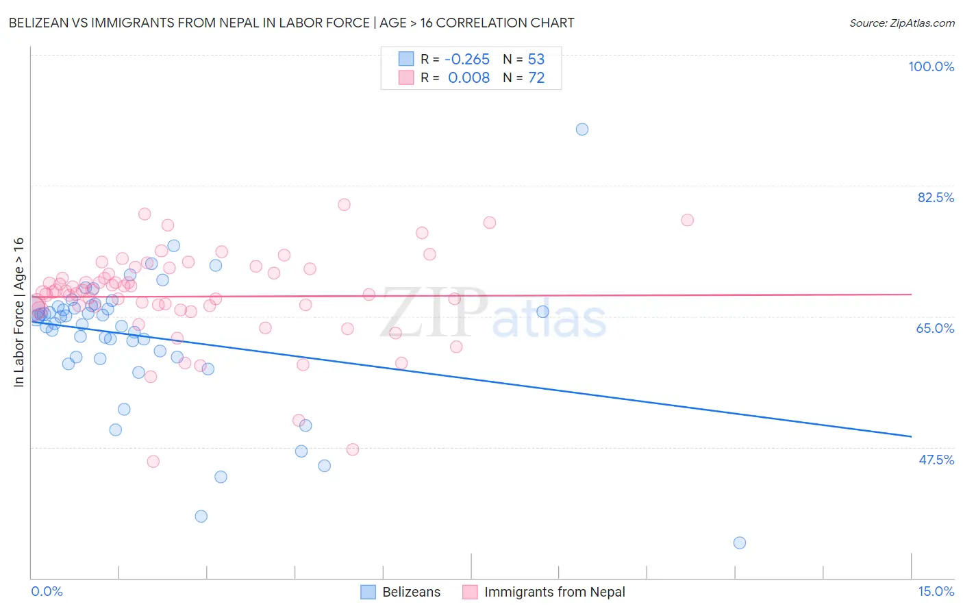 Belizean vs Immigrants from Nepal In Labor Force | Age > 16