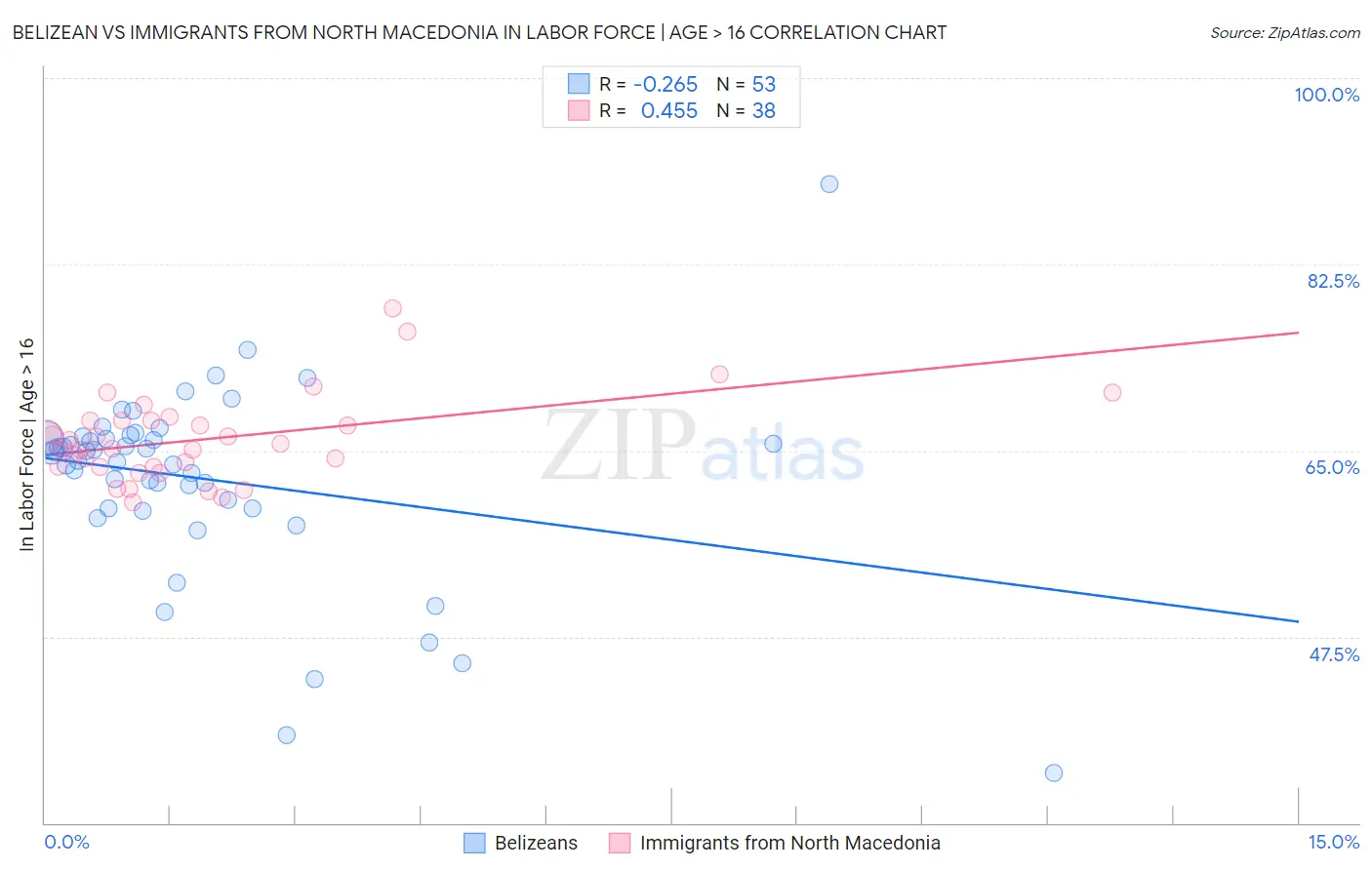 Belizean vs Immigrants from North Macedonia In Labor Force | Age > 16