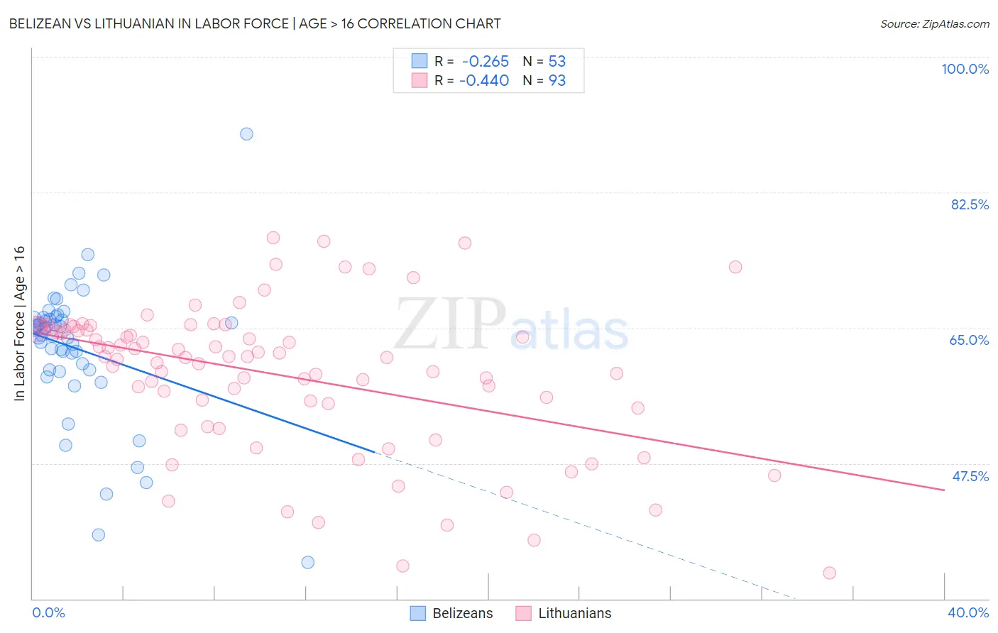 Belizean vs Lithuanian In Labor Force | Age > 16