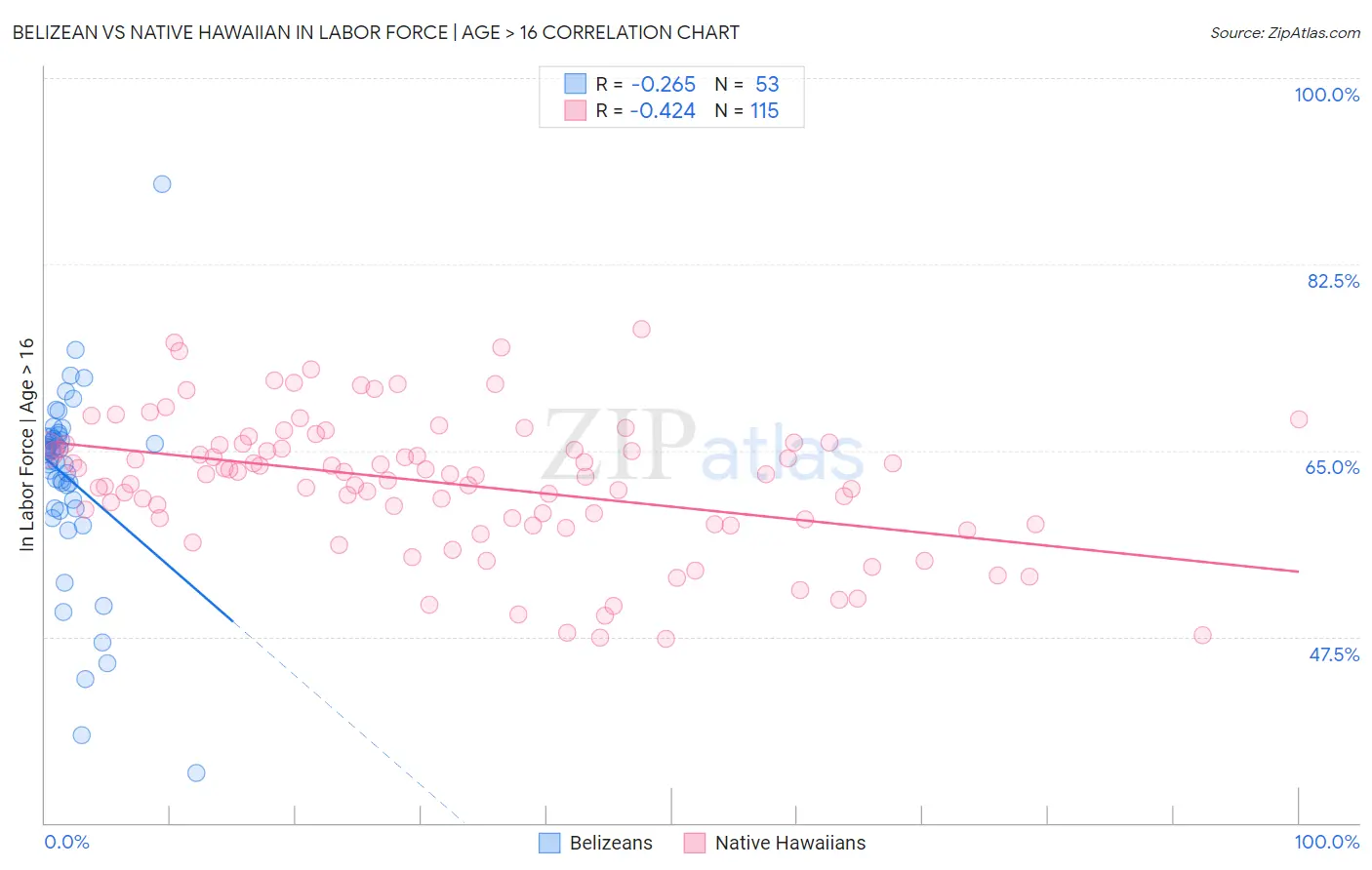 Belizean vs Native Hawaiian In Labor Force | Age > 16