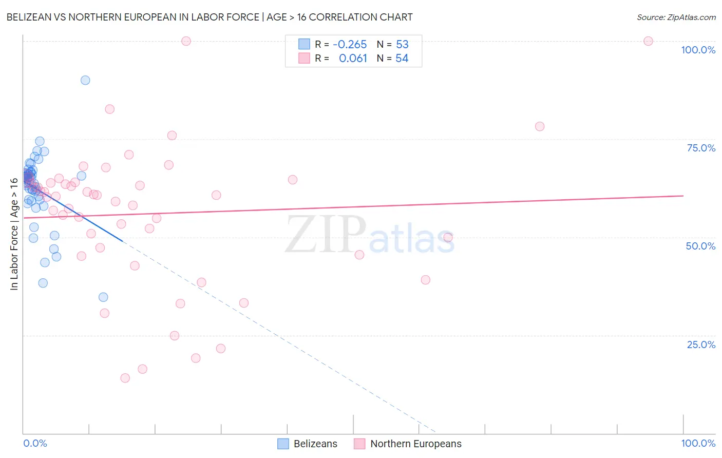 Belizean vs Northern European In Labor Force | Age > 16