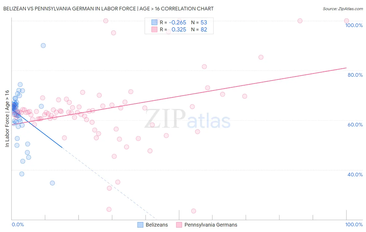 Belizean vs Pennsylvania German In Labor Force | Age > 16