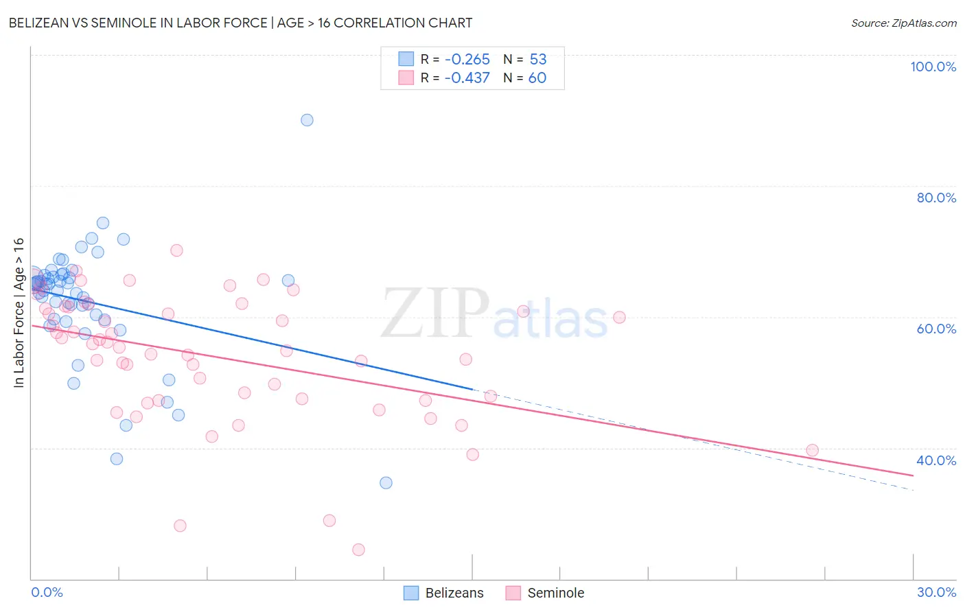 Belizean vs Seminole In Labor Force | Age > 16