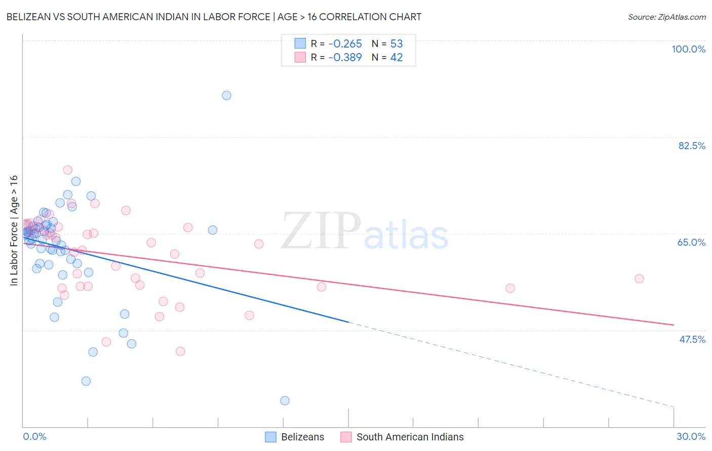 Belizean vs South American Indian In Labor Force | Age > 16